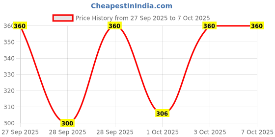 flipkart.com meghdoot Ayurvedic Satreetha Shampoo for Dandruff and Scalp Acne, 800ml, Pack of 1 meghdoot Price History Graph from 27 Sep 2025 to 7 Oct 2025
