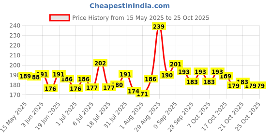 flipkart.com kesh king Ayurvedic Scalp andHair Oil kesh king Price History Graph from 15 May 2025 to 24 Oct 2025