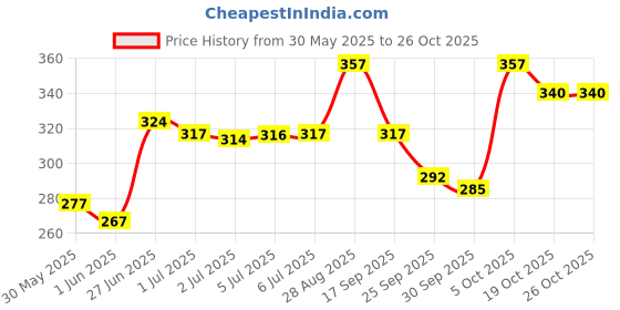 flipkart.com sesa Ayurvedic Shampoo for Hair Fall Control With Bhringraj and 16 Natural Herbs sesa Price History Graph from 30 May 2025 to 25 Oct 2025