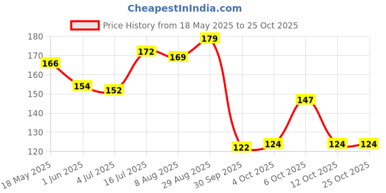 flipkart.com sesa Ayurvedic Shampoo for Hair Fall Control With Bhringraj and 16 Natural Herbs sesa Price History Graph from 18 May 2025 to 25 Oct 2025