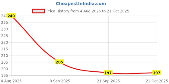 flipkart.com royal swag Ayurvedic Smoking Mixture Clove Tobacco&Nicotine Free Natural Herbal Smoking Cessations royal swag Price History Graph from 4 Aug 2025 to 21 Oct 2025