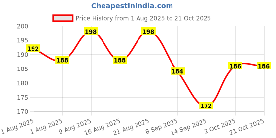 flipkart.com adivasi Ayurvedic strong roots oil, priv Hair Oil adivasi Price History Graph from 1 Aug 2025 to 21 Oct 2025