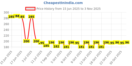 flipkart.com adivasi Ayurvedic strong roots oil, privents hair fall good for hair growth 500ml Hair Oil adivasi Price History Graph from 15 Jun 2025 to 30 Oct 2025