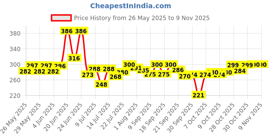 flipkart.com sesa Ayurvedic Strong Roots Oil with 26 Herbs & 6 Oils - for Hair Fall Control 200 ml Hair Oil sesa Price History Graph from 26 May 2025 to 8 Nov 2025