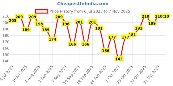 flipkart.com sesa Ayurvedic Strong Roots Oil with 26 Herbs and 6 Oils for Hair Fall Control Hair Oil sesa Price History Graph from 6 Jul 2025 to 6 Nov 2025