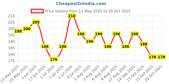 flipkart.com babyorgano Ayurvedic Talc Free Dusting Powder for New Born Babies Prevents Diaper Rash babyorgano Price History Graph from 13 May 2025 to 29 Oct 2025