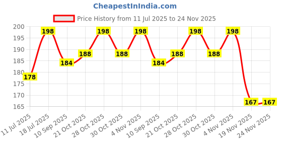 flipkart.com lilipati Ayurvedic Teeth Whitening Powder Pack of -1 Teeth Whitening Kit lilipati Price History Graph from 11 Jul 2025 to 24 Nov 2025