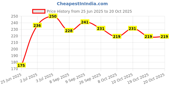flipkart.com mahida's AYURVEDIC TEL mahida's Price History Graph from 25 Jun 2025 to 20 Oct 2025
