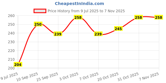 flipkart.com shishupal AYURVEDIC TEL FOR BABY MASSAGE OIL 100 ml shishupal Price History Graph from 9 Jul 2025 to 7 Nov 2025
