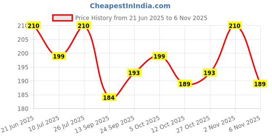 flipkart.com bansiwala Ayurvedic Thandai Powder with Nuts, Seeds and Herbs, Energy & Nourishment Powder bansiwala Price History Graph from 21 Jun 2025 to 4 Nov 2025