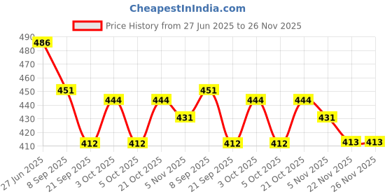 flipkart.com dant prabha Ayurvedic Toothpaste dant prabha Price History Graph from 27 Jun 2025 to 25 Nov 2025
