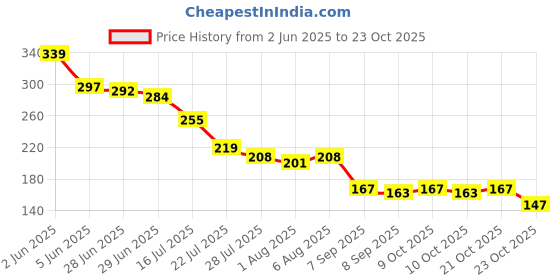 flipkart.com leemio Ayurvedic Women breast Massage Oil leemio Price History Graph from 2 Jun 2025 to 23 Oct 2025