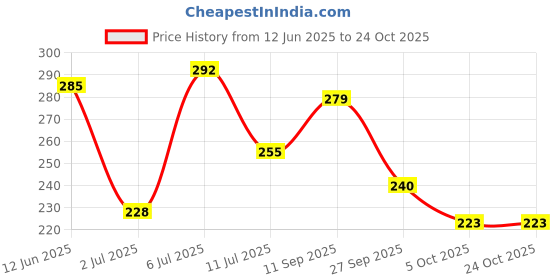 flipkart.com wynx Ayurvedic Wooden Scalp Massager | Manual wynx Price History Graph from 12 Jun 2025 to 24 Oct 2025