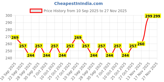 flipkart.com ayuvya Ayurvedic Wound-healing Jatyadi Thailam Oil Pack of 2 | 50 Ml Each ayuvya Price History Graph from 10 Sep 2025 to 27 Nov 2025
