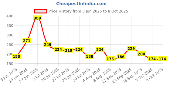 flipkart.com ayurwonder Artificial Grass Floor Mat ayurwonder Price History Graph from 3 Jun 2025 to 7 Oct 2025