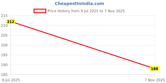 flipkart.com ayurwonder Artificial Grass Floor Mat ayurwonder Price History Graph from 9 Jul 2025 to 7 Nov 2025