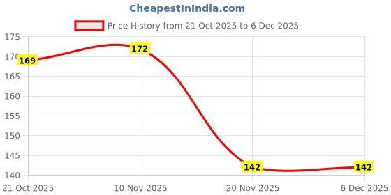 flipkart.com ayurwonder Artificial Grass Floor Mat ayurwonder Price History Graph from 21 Oct 2025 to 5 Dec 2025
