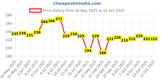 flipkart.com ayus Cotton 420 GSM Hand Towel Set ayus Price History Graph from 19 May 2025 to 12 Oct 2025