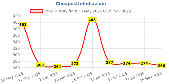 flipkart.com ayus Cotton 500 GSM Bath Towel ayus Price History Graph from 30 May 2025 to 25 Nov 2025