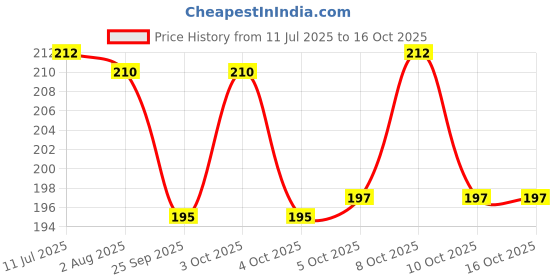 flipkart.com ayus Cotton Bathroom Mat ayus Price History Graph from 11 Jul 2025 to 16 Oct 2025