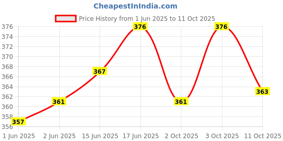 flipkart.com Ayus Solid Men Dhoti Price History Graph from 1 Jun 2025 to 11 Oct 2025