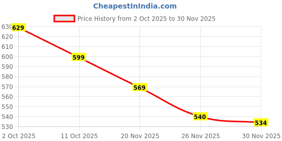 flipkart.com ayusante VESTIGE PROCARD DIGESTIVE CAP PLAIN Capsules ayusante Price History Graph from 2 Oct 2025 to 30 Nov 2025
