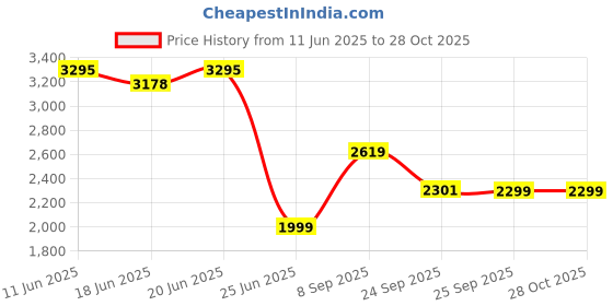 flipkart.com pigeon Ayush BLK Glass Manual Gas Stove pigeon Price History Graph from 11 Jun 2025 to 28 Oct 2025