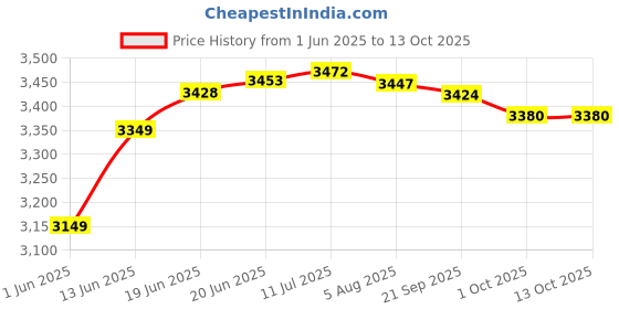 flipkart.com ayush crafts Ayushka Crafts Tent decorative ceiling Tent - For Marriage event party ayush crafts Price History Graph from 1 Jun 2025 to 13 Oct 2025