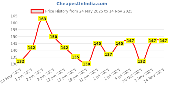 flipkart.com nutractive Ayush Kwath | Herbal Immunity Booster nutractive Price History Graph from 24 May 2025 to 14 Nov 2025