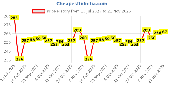 flipkart.com ayush premium 360 Spin Mop Stick | Wet & Dry Cleaning | Mops Pocha with 3 Microfiber Refill Mop Rod ayush premium Price History Graph from 13 Jul 2025 to 21 Nov 2025