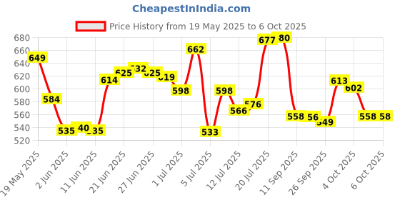 flipkart.com ayush Premium Basket 360° Self Spin with Rotating Head with 4 extra refill Mop Set ayush Price History Graph from 19 May 2025 to 5 Oct 2025