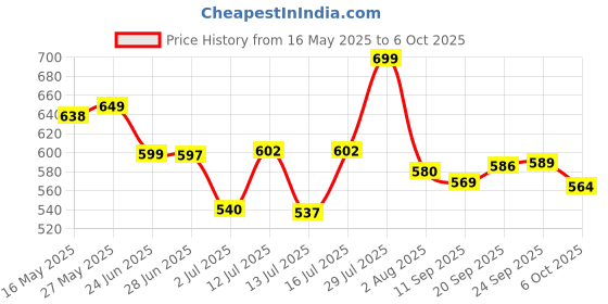 flipkart.com ayush Premium Steel Basket 360° Self Spin with Rotating Head with extra refill Mop Set ayush Price History Graph from 16 May 2025 to 6 Oct 2025