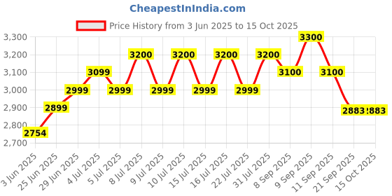 flipkart.com ayush traders Bar Chair Adjustable & 360° Revolving | for Kitchen, Office, Shops & Dinning Leatherette Office Adjustable Arm Chair ayush traders Price History Graph from 3 Jun 2025 to 14 Oct 2025