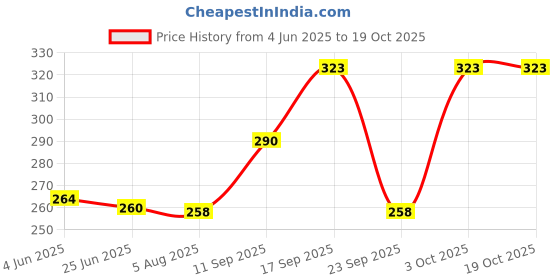 flipkart.com ayushicreationa Pack of 3 Women Hipster Multicolor Panty ayushicreationa Price History Graph from 4 Jun 2025 to 19 Oct 2025