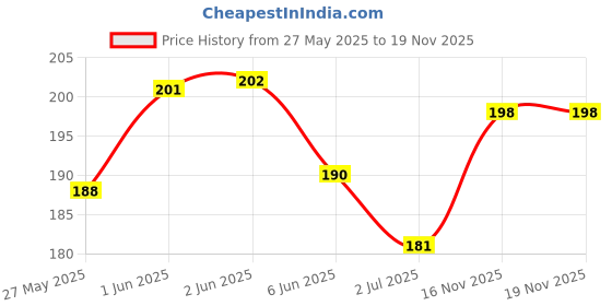 flipkart.com ayushicreationa Women Solid Ankle Length ayushicreationa Price History Graph from 27 May 2025 to 18 Nov 2025