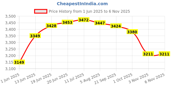 flipkart.com ayush crafts Ayushka Crafts Tent decorative ceiling Tent - For Marriage event party ayush crafts Price History Graph from 1 Jun 2025 to 6 Nov 2025