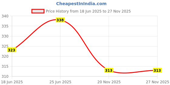 flipkart.com ayushkacrafts Yellow Cloth Hanging Lantern ayushkacrafts Price History Graph from 18 Jun 2025 to 27 Nov 2025