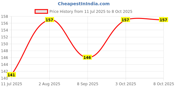 flipkart.com ayushmi care plus LD_500ML Blossom Liquid Detergent ayushmi care plus Price History Graph from 11 Jul 2025 to 8 Oct 2025