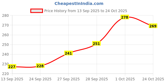flipkart.com ayushpalenterprises Cute Soft Doll for Kids – Pink Dress & Hat Toy - 30 cm ayushpalenterprises Price History Graph from 13 Sep 2025 to 24 Oct 2025
