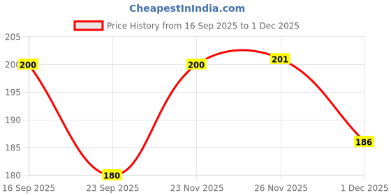 flipkart.com ayushtrading Round Neck Women Blouse ayushtrading Price History Graph from 16 Sep 2025 to 1 Dec 2025