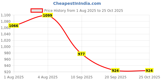 flipkart.com ayusutra Baby Hair Oil : Natkhat Champi Hair Oil ayusutra Price History Graph from 1 Aug 2025 to 24 Oct 2025