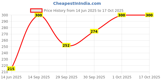 flipkart.com ayutas Glass Cereal Bowl Glass Bowls, Dry Fruit, Ice Cream Bowls, Serving Bowl For Dining & Special Event Disposable ayutas Price History Graph from 14 Jun 2025 to 15 Oct 2025