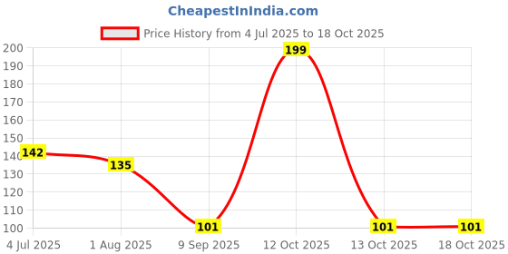 flipkart.com ayutas Italian Style Beer Glass with Handle for Juice, Falooda, Mocktail Glass Beer Mug ayutas Price History Graph from 4 Jul 2025 to 17 Oct 2025