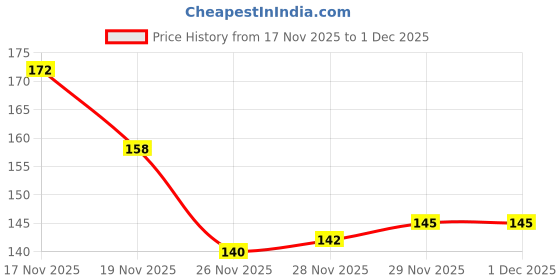 flipkart.com ayutas Pack of 2 Glass 150 ML Tea Cup, Honey & Cup Ice Glass for Cream, Cups For Cappuccino & Green Tea ayutas Price History Graph from 17 Nov 2025 to 30 Nov 2025