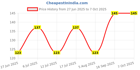 flipkart.com ayutas Plant Container Set ayutas Price History Graph from 27 Jun 2025 to 7 Oct 2025