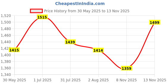 flipkart.com ayuvya Gain+ & Lets Gain Weight Gain Combo | Helps Improve Appetite & Digestion | Plant-Based Protein ayuvya Price History Graph from 30 May 2025 to 13 Nov 2025