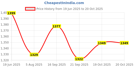 flipkart.com ayuvya Weight Gainer & Lets Gain Combo, Helps Improve Appetite & Digestion | Weight Gainers/Mass Gainers ayuvya Price History Graph from 19 Jun 2025 to 19 Oct 2025