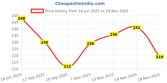 flipkart.com ayuwings wellness Ceramide Moisturizing Lotion (Pack of 2) ayuwings wellness Price History Graph from 18 Jun 2025 to 19 Nov 2025