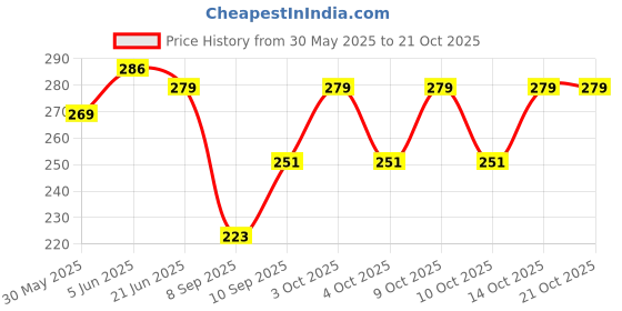 flipkart.com ayvina Cotton Women Churidar ayvina Price History Graph from 30 May 2025 to 21 Oct 2025