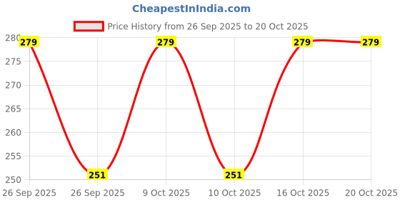 flipkart.com ayvina Cotton Women Churidar ayvina Price History Graph from 26 Sep 2025 to 20 Oct 2025